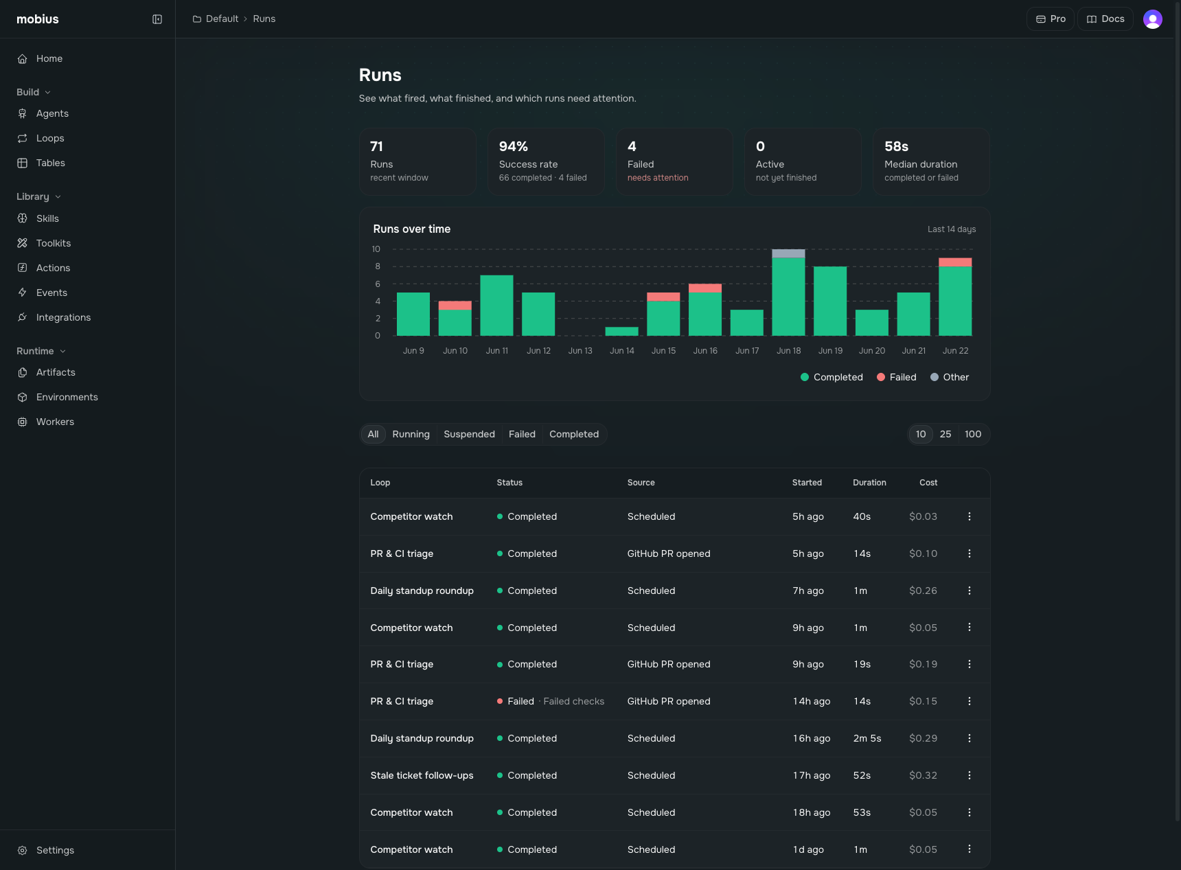 A Mobius workspace showing every assistant and run in one shared view, with success rate, run history, and a live activity table.